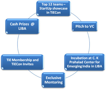 A Bundle of Benefits and Opportunities Awaits the Participants of ESPIRE 2011